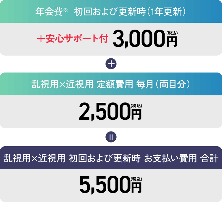 年会費+安心サポート付3,000円(税込) 定額費用毎月（両目分）3,100円(税込) 初回および更新時お支払い費用合計 6,100円(税込)
