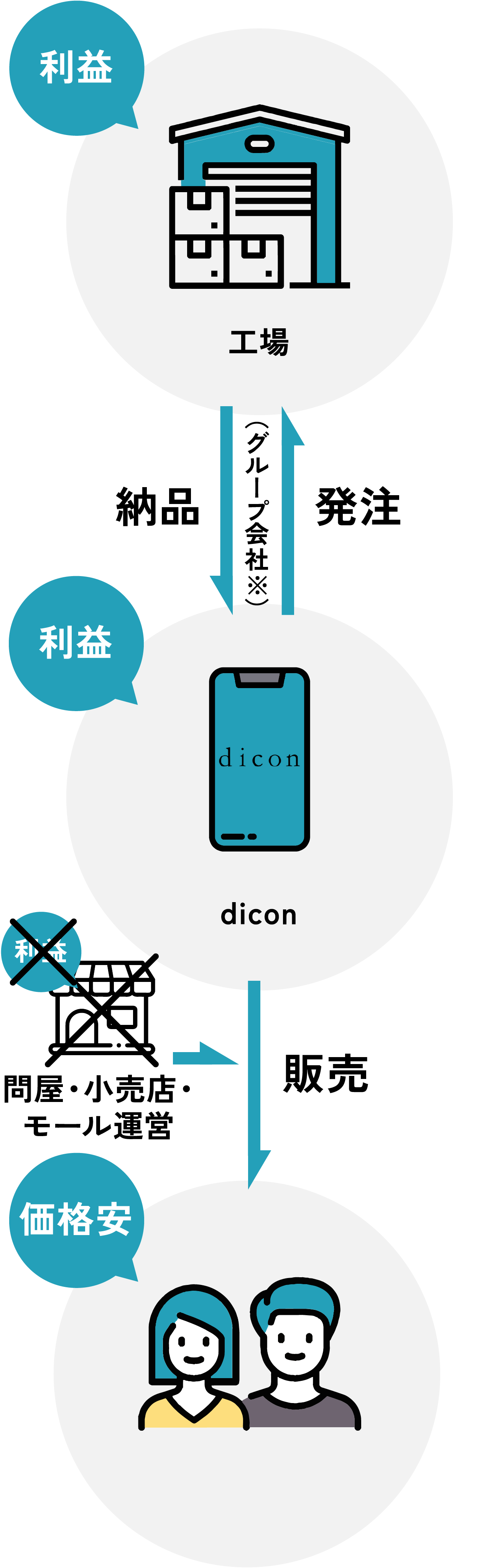 安さの理由 図